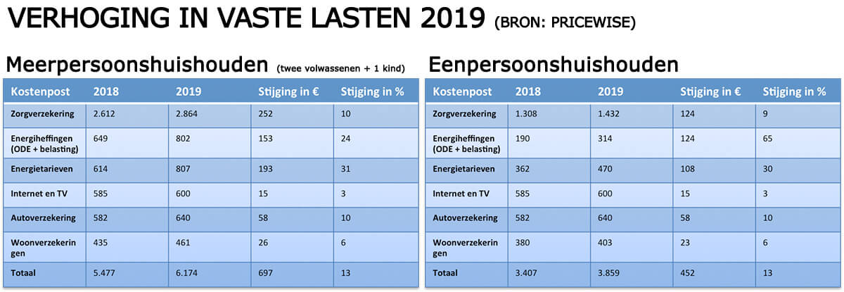 tabel-vaste-lasten